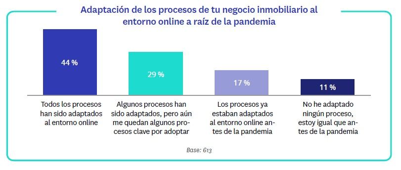 Mejoran las expectativas de actividad e ingresos de las agencias inmobiliarias - Fotocasa Life - coronavirus, expertos inmobiliarios, Opinión expertos inmobiliarios, precio alquiler, Precio de venta, Sector inmobiliario - Sector - Un año después de que la COVID-19 hiciese aparición en nuestras vidas, sus efectos continúan muy vigentes en el sector inmobiliario, aunque su impacto en el negocio ha comenzado a moderarse. Así, un 64% de las agencias opina que su nivel de actividad es más bajo o mucho más bajo que antes que la pandemia, un porcentaje sensiblemente inferior al 77 % registrado en septiembre.  Esta es una de las principales conclusiones del informe “II Observatorio de Expertos Inmobiliarios” que publica semestralmente Fotocasa a partir de encuestas realizadas a más de 600 profesionales inmobiliarios con la intención de mostrar cuál es la situación de las empresas del sector hoy en día.