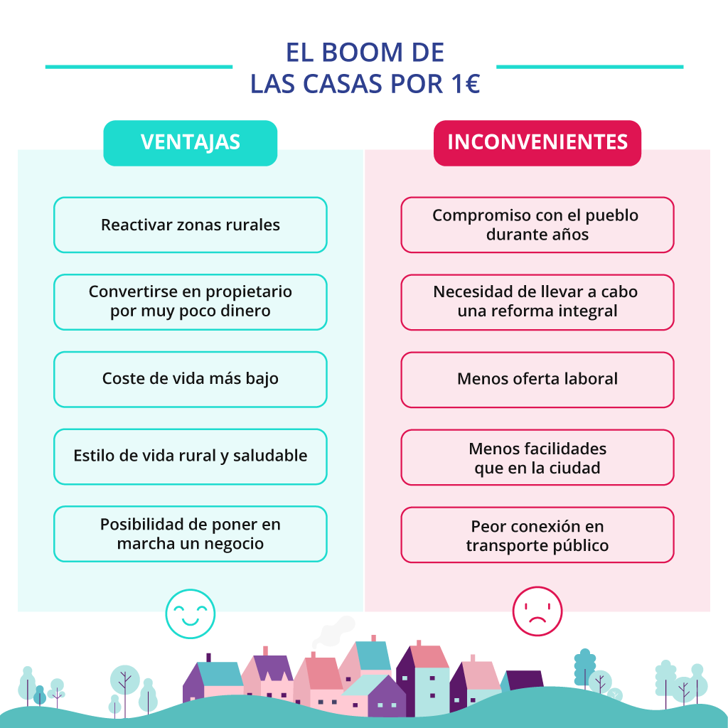 Infografía con ventajas e inconvenientes de comprar una casa por 1 euro en zonas rurales
