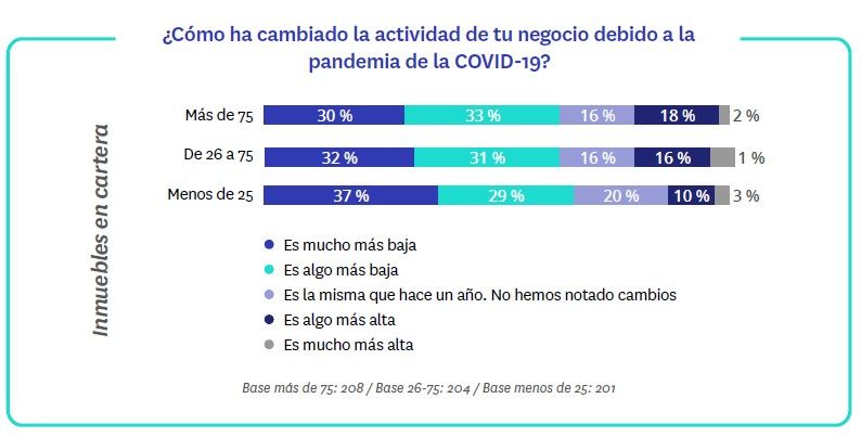 Mejoran las expectativas de actividad e ingresos de las agencias inmobiliarias - Fotocasa Life - coronavirus, expertos inmobiliarios, Opinión expertos inmobiliarios, precio alquiler, Precio de venta, Sector inmobiliario - Sector - Un año después de que la COVID-19 hiciese aparición en nuestras vidas, sus efectos continúan muy vigentes en el sector inmobiliario, aunque su impacto en el negocio ha comenzado a moderarse. Así, un 64% de las agencias opina que su nivel de actividad es más bajo o mucho más bajo que antes que la pandemia, un porcentaje sensiblemente inferior al 77 % registrado en septiembre.  Esta es una de las principales conclusiones del informe “II Observatorio de Expertos Inmobiliarios” que publica semestralmente Fotocasa a partir de encuestas realizadas a más de 600 profesionales inmobiliarios con la intención de mostrar cuál es la situación de las empresas del sector hoy en día.