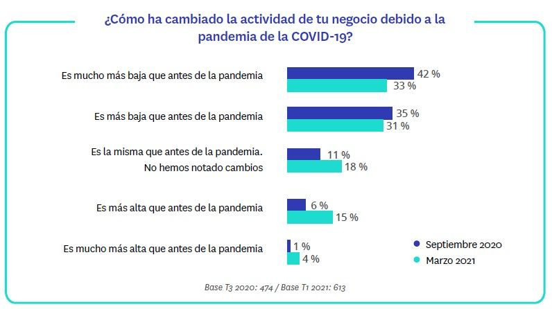 Mejoran las expectativas de actividad e ingresos de las agencias inmobiliarias - Fotocasa Life - coronavirus, expertos inmobiliarios, Opinión expertos inmobiliarios, precio alquiler, Precio de venta, Sector inmobiliario - Sector - Un año después de que la COVID-19 hiciese aparición en nuestras vidas, sus efectos continúan muy vigentes en el sector inmobiliario, aunque su impacto en el negocio ha comenzado a moderarse. Así, un 64% de las agencias opina que su nivel de actividad es más bajo o mucho más bajo que antes que la pandemia, un porcentaje sensiblemente inferior al 77 % registrado en septiembre.  Esta es una de las principales conclusiones del informe “II Observatorio de Expertos Inmobiliarios” que publica semestralmente Fotocasa a partir de encuestas realizadas a más de 600 profesionales inmobiliarios con la intención de mostrar cuál es la situación de las empresas del sector hoy en día.