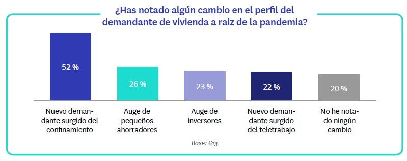 Mejoran las expectativas de actividad e ingresos de las agencias inmobiliarias - Fotocasa Life - coronavirus, expertos inmobiliarios, Opinión expertos inmobiliarios, precio alquiler, Precio de venta, Sector inmobiliario - Sector - Un año después de que la COVID-19 hiciese aparición en nuestras vidas, sus efectos continúan muy vigentes en el sector inmobiliario, aunque su impacto en el negocio ha comenzado a moderarse. Así, un 64% de las agencias opina que su nivel de actividad es más bajo o mucho más bajo que antes que la pandemia, un porcentaje sensiblemente inferior al 77 % registrado en septiembre.  Esta es una de las principales conclusiones del informe “II Observatorio de Expertos Inmobiliarios” que publica semestralmente Fotocasa a partir de encuestas realizadas a más de 600 profesionales inmobiliarios con la intención de mostrar cuál es la situación de las empresas del sector hoy en día.