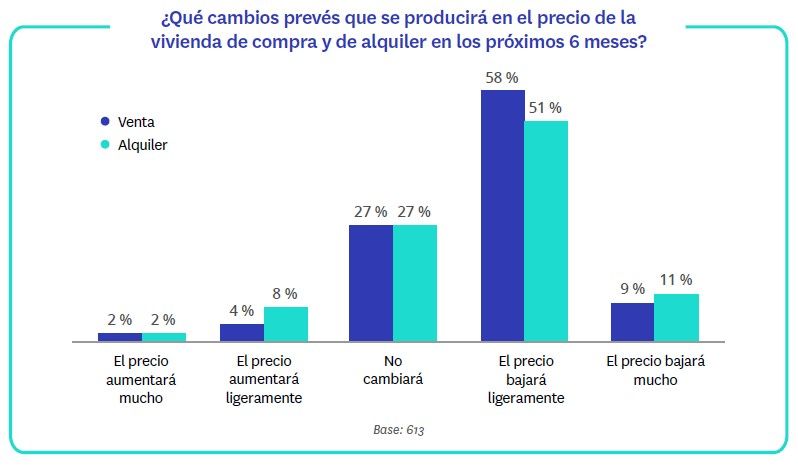 Mejoran las expectativas de actividad e ingresos de las agencias inmobiliarias - Fotocasa Life - coronavirus, expertos inmobiliarios, Opinión expertos inmobiliarios, precio alquiler, Precio de venta, Sector inmobiliario - Sector - Un año después de que la COVID-19 hiciese aparición en nuestras vidas, sus efectos continúan muy vigentes en el sector inmobiliario, aunque su impacto en el negocio ha comenzado a moderarse. Así, un 64% de las agencias opina que su nivel de actividad es más bajo o mucho más bajo que antes que la pandemia, un porcentaje sensiblemente inferior al 77 % registrado en septiembre.  Esta es una de las principales conclusiones del informe “II Observatorio de Expertos Inmobiliarios” que publica semestralmente Fotocasa a partir de encuestas realizadas a más de 600 profesionales inmobiliarios con la intención de mostrar cuál es la situación de las empresas del sector hoy en día.