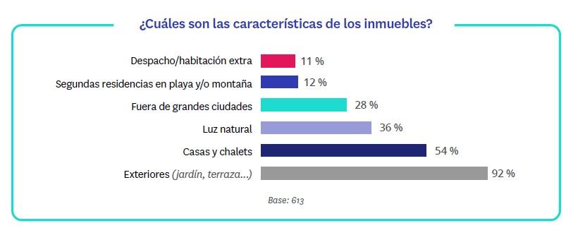 Mejoran las expectativas de actividad e ingresos de las agencias inmobiliarias - Fotocasa Life - coronavirus, expertos inmobiliarios, Opinión expertos inmobiliarios, precio alquiler, Precio de venta, Sector inmobiliario - Sector - Un año después de que la COVID-19 hiciese aparición en nuestras vidas, sus efectos continúan muy vigentes en el sector inmobiliario, aunque su impacto en el negocio ha comenzado a moderarse. Así, un 64% de las agencias opina que su nivel de actividad es más bajo o mucho más bajo que antes que la pandemia, un porcentaje sensiblemente inferior al 77 % registrado en septiembre.  Esta es una de las principales conclusiones del informe “II Observatorio de Expertos Inmobiliarios” que publica semestralmente Fotocasa a partir de encuestas realizadas a más de 600 profesionales inmobiliarios con la intención de mostrar cuál es la situación de las empresas del sector hoy en día.