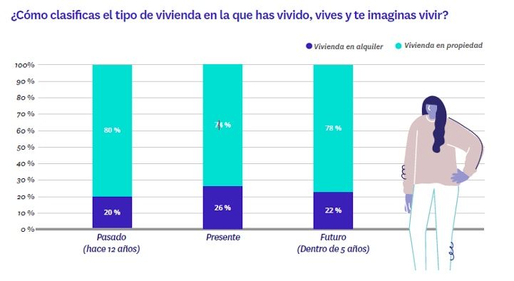 Incrementa el porcentaje de españoles que vive en alquiler y en 2021 se sitúa en el 26% - Fotocasa Life Clasificación viviendas