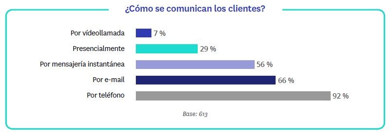 Mejoran las expectativas de actividad e ingresos de las agencias inmobiliarias - Fotocasa Life - coronavirus, expertos inmobiliarios, Opinión expertos inmobiliarios, precio alquiler, Precio de venta, Sector inmobiliario - Sector - Un año después de que la COVID-19 hiciese aparición en nuestras vidas, sus efectos continúan muy vigentes en el sector inmobiliario, aunque su impacto en el negocio ha comenzado a moderarse. Así, un 64% de las agencias opina que su nivel de actividad es más bajo o mucho más bajo que antes que la pandemia, un porcentaje sensiblemente inferior al 77 % registrado en septiembre.  Esta es una de las principales conclusiones del informe “II Observatorio de Expertos Inmobiliarios” que publica semestralmente Fotocasa a partir de encuestas realizadas a más de 600 profesionales inmobiliarios con la intención de mostrar cuál es la situación de las empresas del sector hoy en día.
