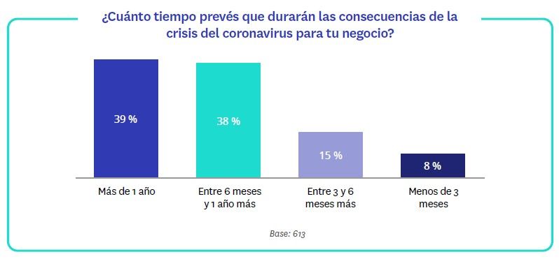 Mejoran las expectativas de actividad e ingresos de las agencias inmobiliarias - Fotocasa Life - coronavirus, expertos inmobiliarios, Opinión expertos inmobiliarios, precio alquiler, Precio de venta, Sector inmobiliario - Sector - Un año después de que la COVID-19 hiciese aparición en nuestras vidas, sus efectos continúan muy vigentes en el sector inmobiliario, aunque su impacto en el negocio ha comenzado a moderarse. Así, un 64% de las agencias opina que su nivel de actividad es más bajo o mucho más bajo que antes que la pandemia, un porcentaje sensiblemente inferior al 77 % registrado en septiembre.  Esta es una de las principales conclusiones del informe “II Observatorio de Expertos Inmobiliarios” que publica semestralmente Fotocasa a partir de encuestas realizadas a más de 600 profesionales inmobiliarios con la intención de mostrar cuál es la situación de las empresas del sector hoy en día.