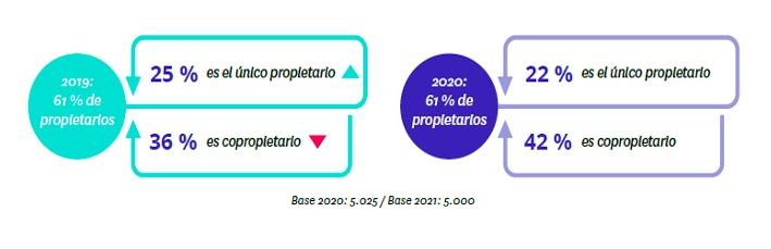 Incrementa el porcentaje de españoles que vive en alquiler y en 2021 se sitúa en el 26% - Fotocasa Life copropietarios