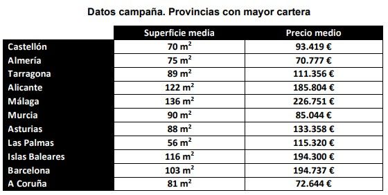 Solvia ofrece viviendas a precios ajustados en los enclaves de playa más turísticos de España - Fotocasa Life - Apartamentos en la costa, comprar casa, Solvia - Compraventa - La campaña “Tu casa en la playa” incluye inmuebles en enclaves como la Costa Dorada, la Costa del Sol o la Costa de Galicia.