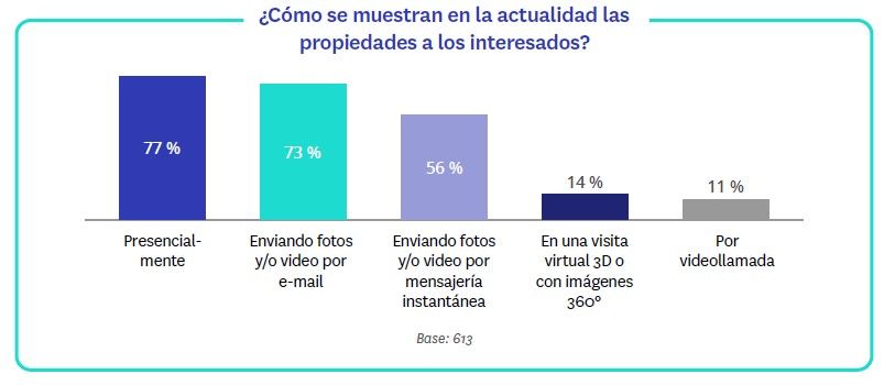 Mejoran las expectativas de actividad e ingresos de las agencias inmobiliarias - Fotocasa Life - coronavirus, expertos inmobiliarios, Opinión expertos inmobiliarios, precio alquiler, Precio de venta, Sector inmobiliario - Sector - Un año después de que la COVID-19 hiciese aparición en nuestras vidas, sus efectos continúan muy vigentes en el sector inmobiliario, aunque su impacto en el negocio ha comenzado a moderarse. Así, un 64% de las agencias opina que su nivel de actividad es más bajo o mucho más bajo que antes que la pandemia, un porcentaje sensiblemente inferior al 77 % registrado en septiembre.  Esta es una de las principales conclusiones del informe “II Observatorio de Expertos Inmobiliarios” que publica semestralmente Fotocasa a partir de encuestas realizadas a más de 600 profesionales inmobiliarios con la intención de mostrar cuál es la situación de las empresas del sector hoy en día.