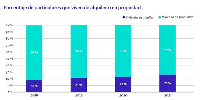 Incrementa el porcentaje de españoles que vive en alquiler y en 2021 se sitúa en el 26% - Fotocasa Life Porcentaje jóvenes vivienda
