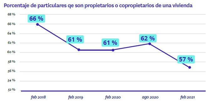 Incrementa el porcentaje de españoles que vive en alquiler y en 2021 se sitúa en el 26% - Fotocasa Life Porcentaje propietarios