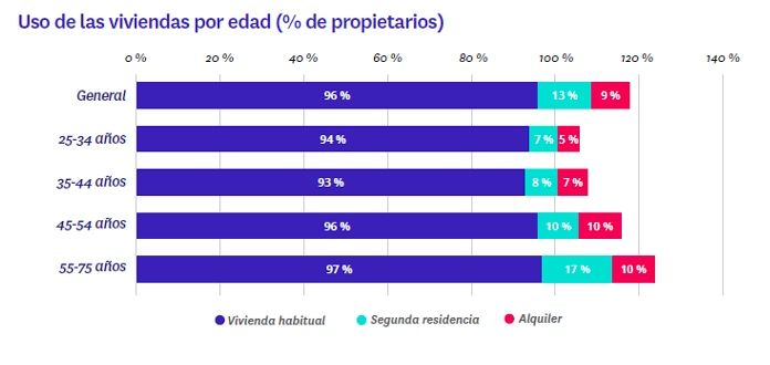 Uso vivienda por edad