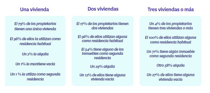 Incrementa el porcentaje de españoles que vive en alquiler y en 2021 se sitúa en el 26% - Fotocasa Life Uso vivienda