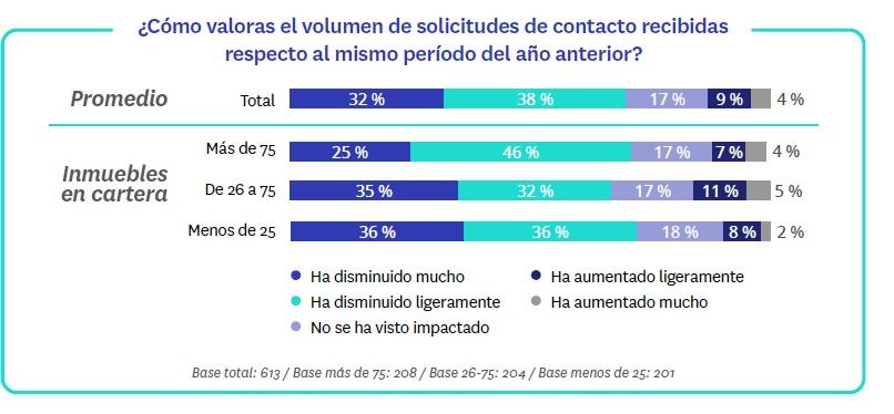Mejoran las expectativas de actividad e ingresos de las agencias inmobiliarias - Fotocasa Life - coronavirus, expertos inmobiliarios, Opinión expertos inmobiliarios, precio alquiler, Precio de venta, Sector inmobiliario - Sector - Un año después de que la COVID-19 hiciese aparición en nuestras vidas, sus efectos continúan muy vigentes en el sector inmobiliario, aunque su impacto en el negocio ha comenzado a moderarse. Así, un 64% de las agencias opina que su nivel de actividad es más bajo o mucho más bajo que antes que la pandemia, un porcentaje sensiblemente inferior al 77 % registrado en septiembre.  Esta es una de las principales conclusiones del informe “II Observatorio de Expertos Inmobiliarios” que publica semestralmente Fotocasa a partir de encuestas realizadas a más de 600 profesionales inmobiliarios con la intención de mostrar cuál es la situación de las empresas del sector hoy en día.