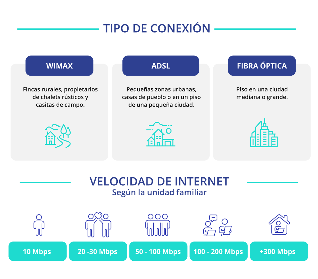 tipos de conexión a internet