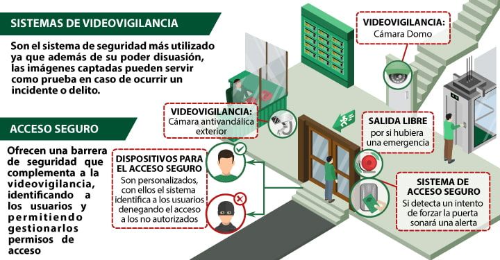 videovigilancia en la comunidad de vecinos