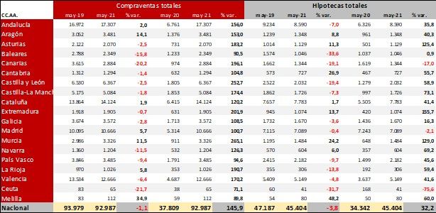 Las compraventas e hipotecas totales en mayo se encuentran ligeramente por debajo de 2019 - Fotocasa Life - - Compraventa, Finanzas - El Colegio de Registradores informa sobre el avance de datos provisionales de la Estadística Registral Inmobiliaria correspondiente al mes de mayo, relativa a compraventas e hipotecas inscritas, mediante la comparación de datos con el mismo mes del año anterior. En las comparativas se introduce el dato mensual de mayo de 2019 a efectos de comparar también con el mismo mes del año anterior a la pandemia.