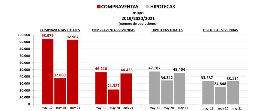 Las compraventas e hipotecas totales en mayo se encuentran ligeramente por debajo de 2019 - Fotocasa Life - - Compraventa, Finanzas - El Colegio de Registradores informa sobre el avance de datos provisionales de la Estadística Registral Inmobiliaria correspondiente al mes de mayo, relativa a compraventas e hipotecas inscritas, mediante la comparación de datos con el mismo mes del año anterior. En las comparativas se introduce el dato mensual de mayo de 2019 a efectos de comparar también con el mismo mes del año anterior a la pandemia.