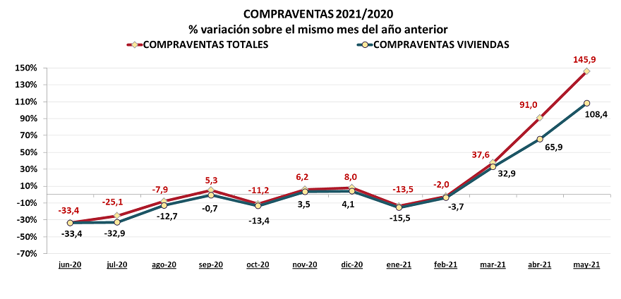 Las compraventas e hipotecas totales en mayo se encuentran ligeramente por debajo de 2019 - Fotocasa Life - - Compraventa, Finanzas - El Colegio de Registradores informa sobre el avance de datos provisionales de la Estadística Registral Inmobiliaria correspondiente al mes de mayo, relativa a compraventas e hipotecas inscritas, mediante la comparación de datos con el mismo mes del año anterior. En las comparativas se introduce el dato mensual de mayo de 2019 a efectos de comparar también con el mismo mes del año anterior a la pandemia.