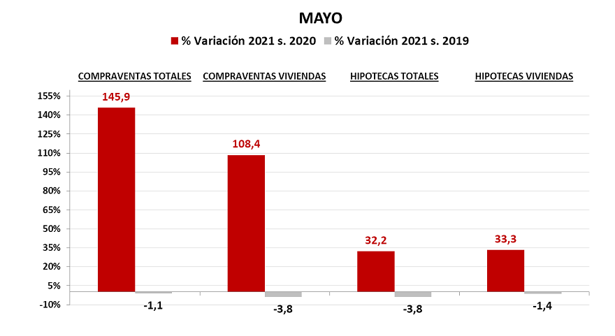Las compraventas e hipotecas totales en mayo se encuentran ligeramente por debajo de 2019 - Fotocasa Life - - Compraventa, Finanzas - El Colegio de Registradores informa sobre el avance de datos provisionales de la Estadística Registral Inmobiliaria correspondiente al mes de mayo, relativa a compraventas e hipotecas inscritas, mediante la comparación de datos con el mismo mes del año anterior. En las comparativas se introduce el dato mensual de mayo de 2019 a efectos de comparar también con el mismo mes del año anterior a la pandemia.