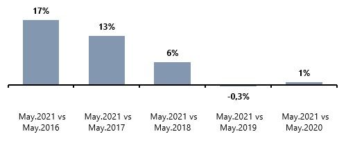 ¿Cuánto dinero hay que tener ahorrado para comprar una vivienda en España? - Fotocasa Life - Ahorro, Precio de la vivienda, presupuesto para comprar, presupuesto para comprar casa, quiero cambiar de casa, quiero comprar - Compraventa - En 2021 se necesita contar con 45.423 euros en España para pagar la entrada de la primera vivienda, mientras que hace 5 años eran menos de 40.000 euros