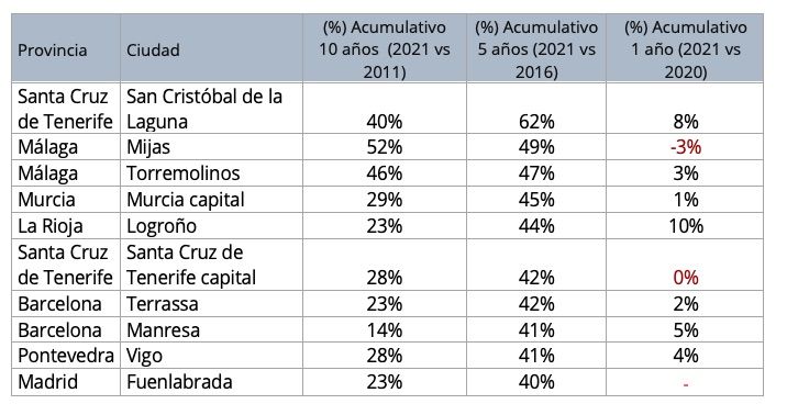 10 ciudades con mayor acumulativo