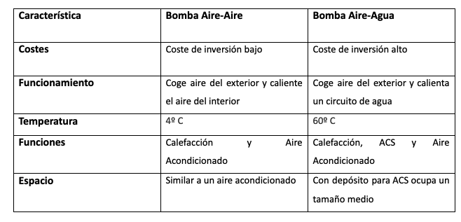 Diferencias bomba aire-aire versus bomba aire-agua