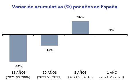 Hace 15 años se pagaba 225.000 € por un piso en España y ahora se paga 150.600 € - Fotocasa Life - precio de compra, Precio de venta, precio vivienda - Compraventa - El precio de la vivienda ha subido un 16% en los últimos 5 años y ha caído un -14% en los últimos 10 años.