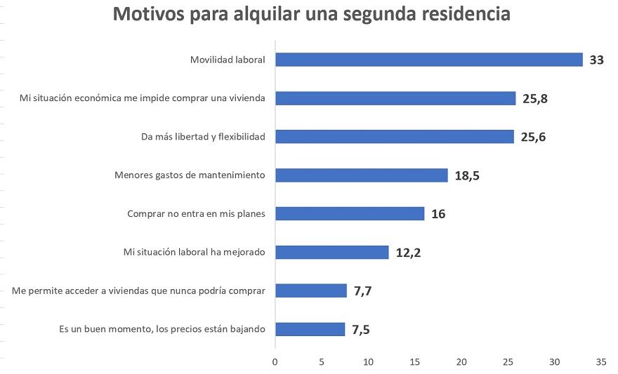 alquilar segunda residencia Se incrementa en 2021 la demanda de vivienda de segunda residencia tanto para comprar como para alquilar - Fotocasa Life - alquilar vivienda, Casas para segunda residencia, comprar vivienda, comprar vivienda de segunda mano - Compraventa - La demanda de vivienda de segunda residencia rompe en 2021 con la tendencia a la baja que venía manteniendo desde 2017 y por primera vez en los últimos cuatro años la demanda de vivienda para segunda residencia, tanto de compra como de alquiler, se incrementa. En concreto, del total de la demanda de vivienda el 11% se destina a segunda residencia en 2021 mientras que en 2020 la demanda era del 9%. Así se desprende del análisis de Fotocasa Research “Perfil del comprador de segunda residencia” elaborado por el portal inmobiliario Fotocasa.