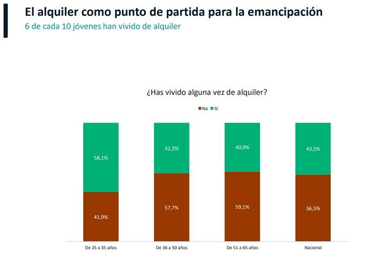 alquiler para emanciparse