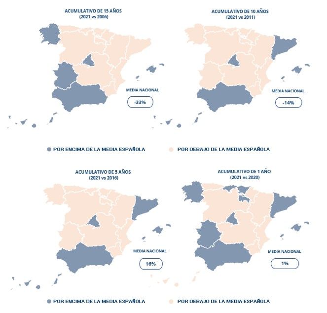 Hace 15 años se pagaba 225.000 € por un piso en España y ahora se paga 150.600 € - Fotocasa Life - precio de compra, Precio de venta, precio vivienda - Compraventa - El precio de la vivienda ha subido un 16% en los últimos 5 años y ha caído un -14% en los últimos 10 años.