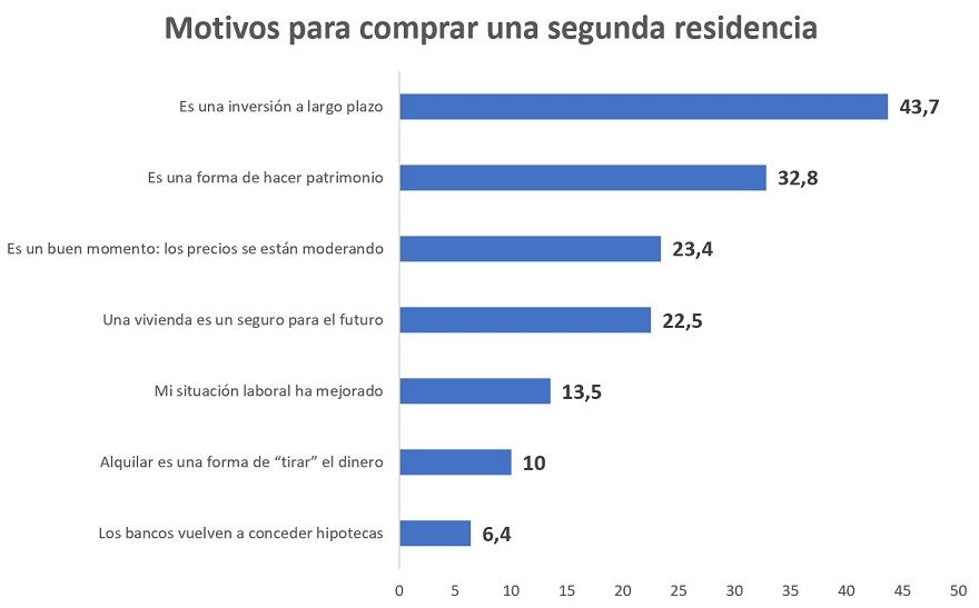 comprar segunda residencia Se incrementa en 2021 la demanda de vivienda de segunda residencia tanto para comprar como para alquilar - Fotocasa Life - alquilar vivienda, Casas para segunda residencia, comprar vivienda, comprar vivienda de segunda mano - Compraventa - La demanda de vivienda de segunda residencia rompe en 2021 con la tendencia a la baja que venía manteniendo desde 2017 y por primera vez en los últimos cuatro años la demanda de vivienda para segunda residencia, tanto de compra como de alquiler, se incrementa. En concreto, del total de la demanda de vivienda el 11% se destina a segunda residencia en 2021 mientras que en 2020 la demanda era del 9%. Así se desprende del análisis de Fotocasa Research “Perfil del comprador de segunda residencia” elaborado por el portal inmobiliario Fotocasa.