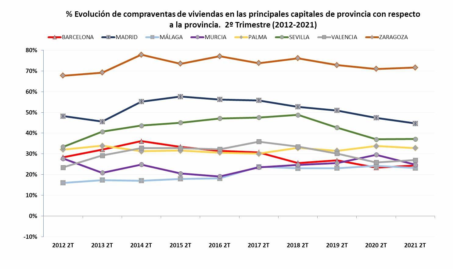 evolución compraventas