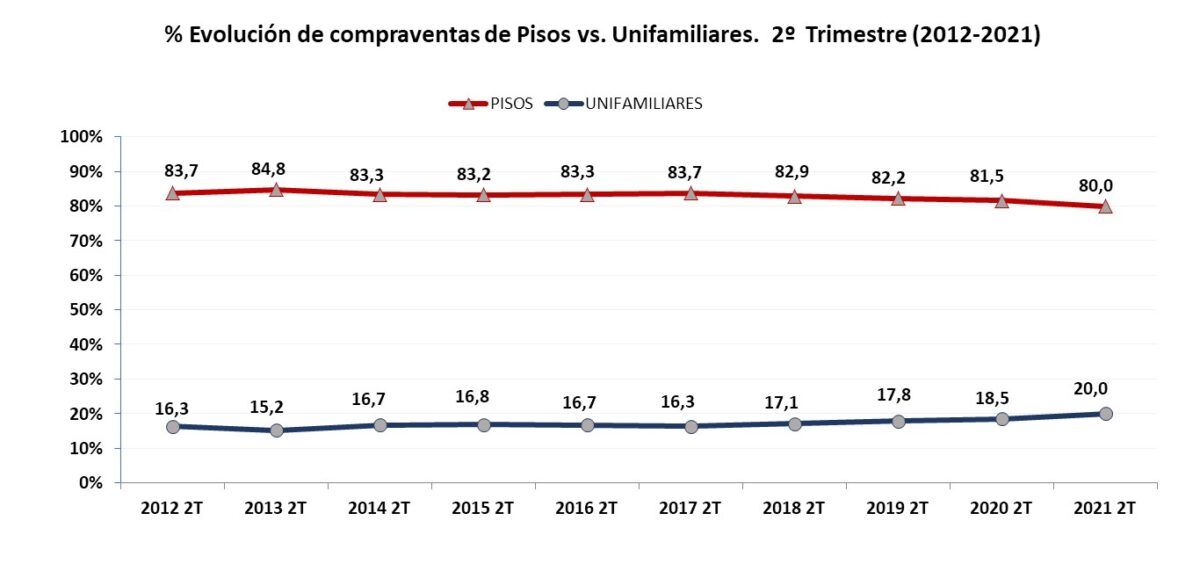 evolución pisos-unifammiliares