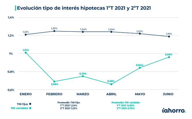 evolución tipo interes