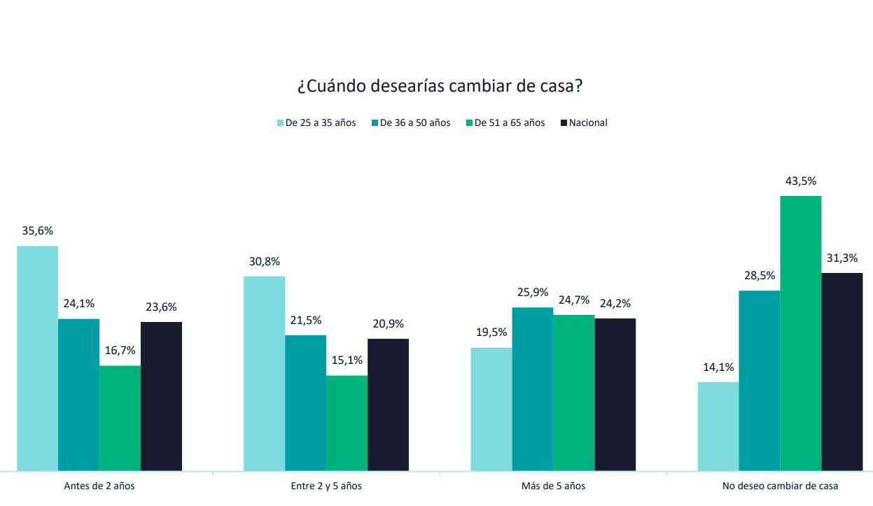 Más de 6 millones de personas desean cambiar de casa en España en los próximos dos años - Fotocasa Life Más de 6 millones de personas desean cambiar de casa en España en los próximos dos años - Fotocasa Life - aedas home, Cambiar de vivienda, Estudio, Tendencias - Sector - Quienes más se plantean mudarse de casa son los que viven en el centro de una ciudad (el 25,9%), por delante de los que residen en la periferia (el 23,3%) o en un entorno rural (19%).