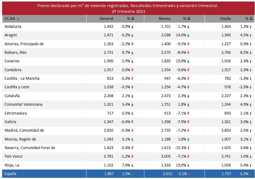 precio vivienda registrada