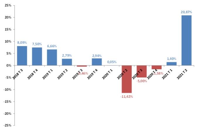 El Índice Registral de Actividad Inmobiliaria (IRAI) mostró un aumento anual del 20,9% durante el segundo trimestre - Fotocasa Life - Colegio de Registradores, Compraventa, Hipotecas, sector inmmobiliario - Sector - Continúa la recuperación tras el incremento anual del 1,4% en el primer trimestre de este año