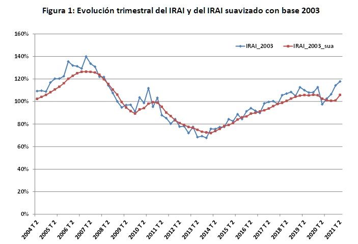 El Índice Registral de Actividad Inmobiliaria (IRAI) mostró un aumento anual del 20,9% durante el segundo trimestre - Fotocasa Life - Colegio de Registradores, Compraventa, Hipotecas, sector inmmobiliario - Sector - Continúa la recuperación tras el incremento anual del 1,4% en el primer trimestre de este año