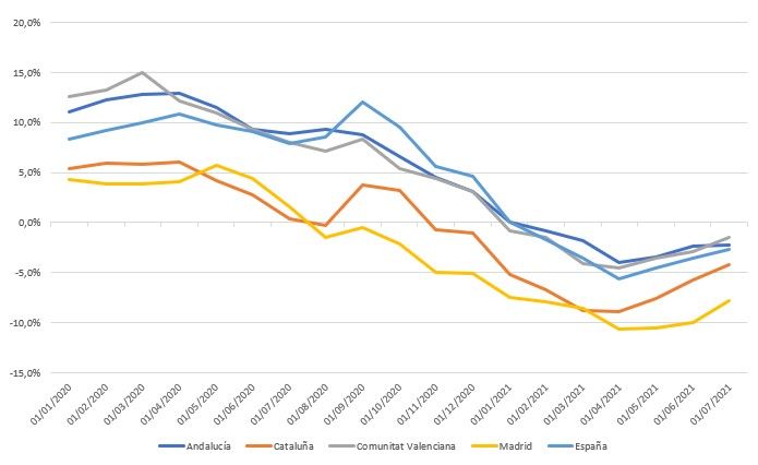 El precio del alquiler en Barcelona desciende al mismo ritmo que Madrid, a pesar de la limitación de precios - Fotocasa Life - alquiler Barcelona, precio alquiler, precio alquiler cataluña, Rentas del alquiler - Alquiler - Esta semana se cumple un año de la entrada en vigor de la Ley de contención de rentas en los contratos de arrendamiento de vivienda, y desde Fotocasa se ha elaborado un análisis, a partir del Índice Inmobiliario Fotocasa, para ver cómo se han comportado los precios del alquiler en Cataluña y en los principales municipios afectados. Para ello, se ha comparado con otras comunidades y municipios donde las rentas no están limitadas.