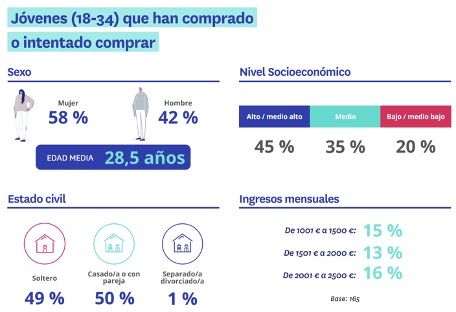 Jóvenes perfil