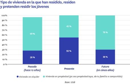 Jóvenes y vivienda