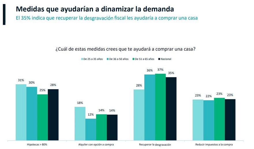 Los españoles abogan por recuperar la desgravación por compra para facilitar la adquisición de una vivienda - Fotocasa Life - Comprar una vivienda, Hipotecas para jóvenes, jóvenes y vivienda - Compraventa - Exactamente, el 35% de los encuestados cree que recuperar la desgravación por compra le ayudaría a adquirir una vivienda, siete puntos más de los que piensan que la mejor medida pasa por las hipotecas de más del 80% del valor de tasación (28%) -opinión que, no obstante, es mayoritaria entre los jóvenes-. Y en un tercer y cuarto plano se sitúan los que apuntan a la reducción de los impuestos (23%) como el IVA o el ITP o el alquiler con opción a compra (14%).