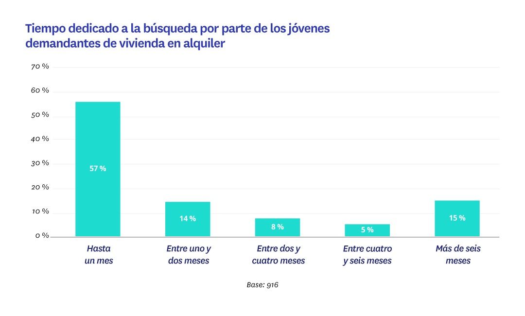tiempo jóvenes y vivienda