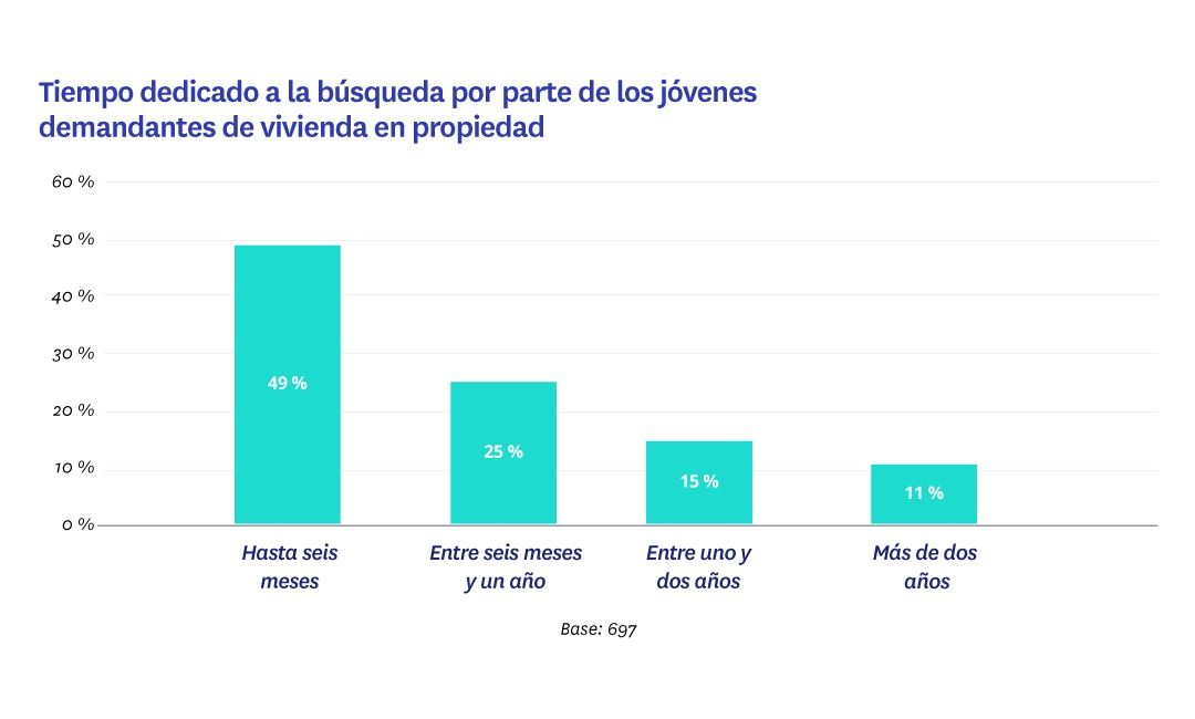 tiempo dedicado a buscar vivienda