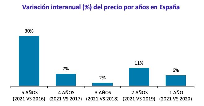 Variación interanual