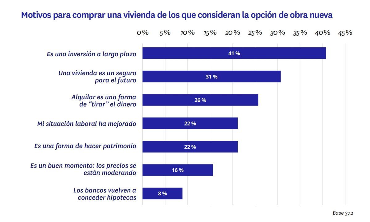 Motivoscomprar vivienda
