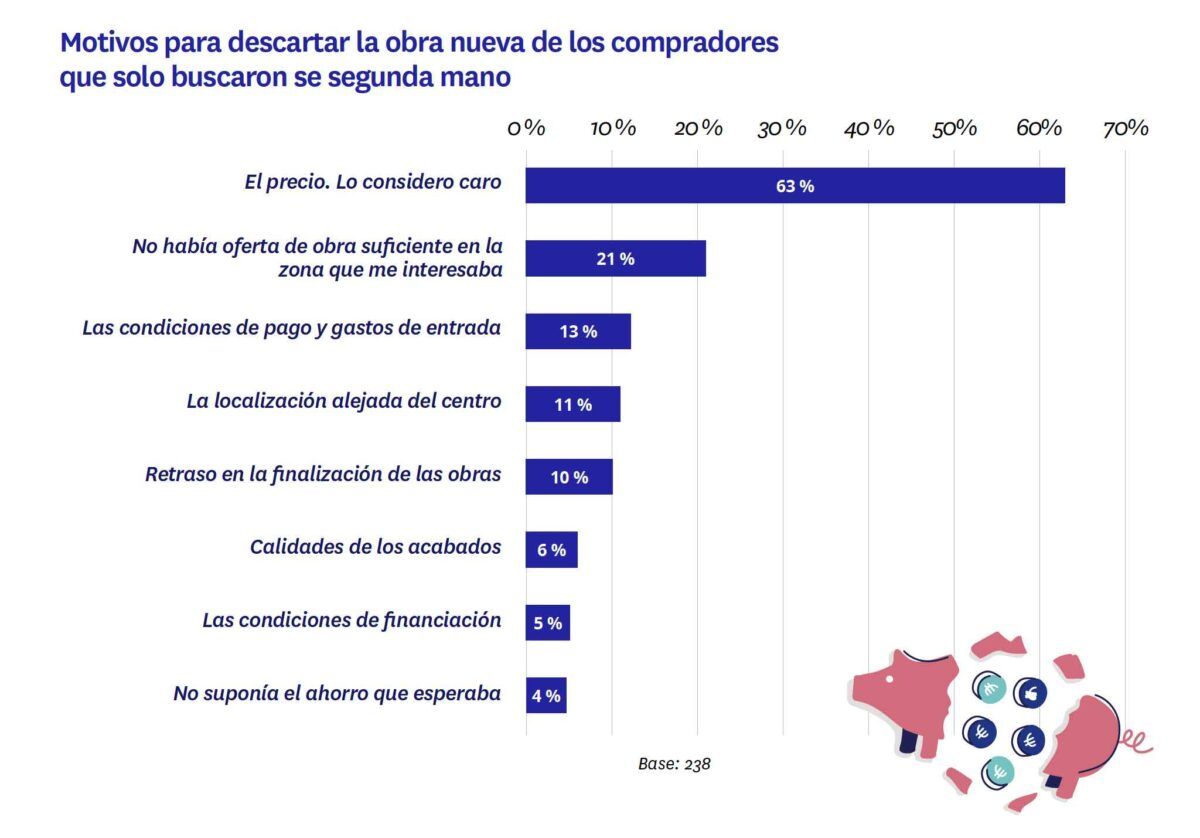 Motivos descartar obra nueva