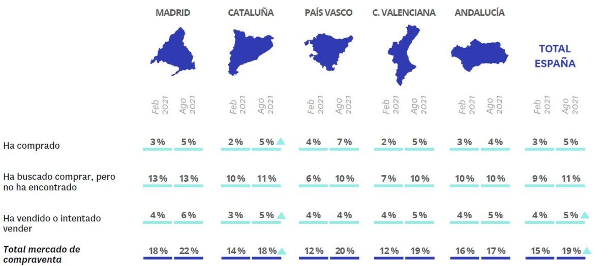 La compraventa impulsa la recuperación del mercado de la vivienda: el 44% de demandantes busca comprar - Fotocasa Life - Comprar una vivienda, Compraventa, coronavirus, fotocasa research, Sector inmobiliario - Sector - Un 43% de demandantes quiere alquilar y un 11% busca en ambos mercados