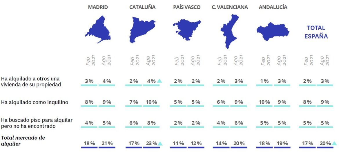 La compraventa impulsa la recuperación del mercado de la vivienda: el 44% de demandantes busca comprar - Fotocasa Life - Comprar una vivienda, Compraventa, coronavirus, fotocasa research, Sector inmobiliario - Sector - Un 43% de demandantes quiere alquilar y un 11% busca en ambos mercados
